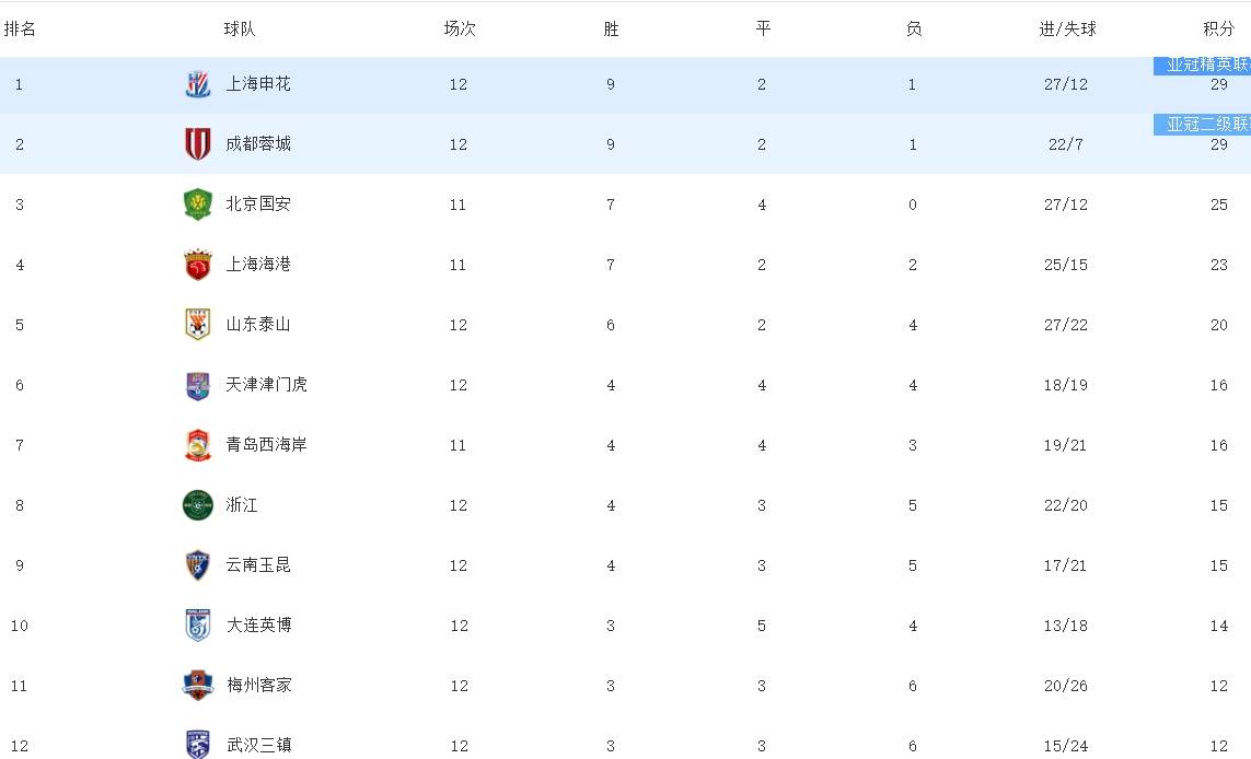 富力取得关键性胜利,中超积分榜位置再次上升 富力取得关键性胜利,中超积分榜位置再次上升