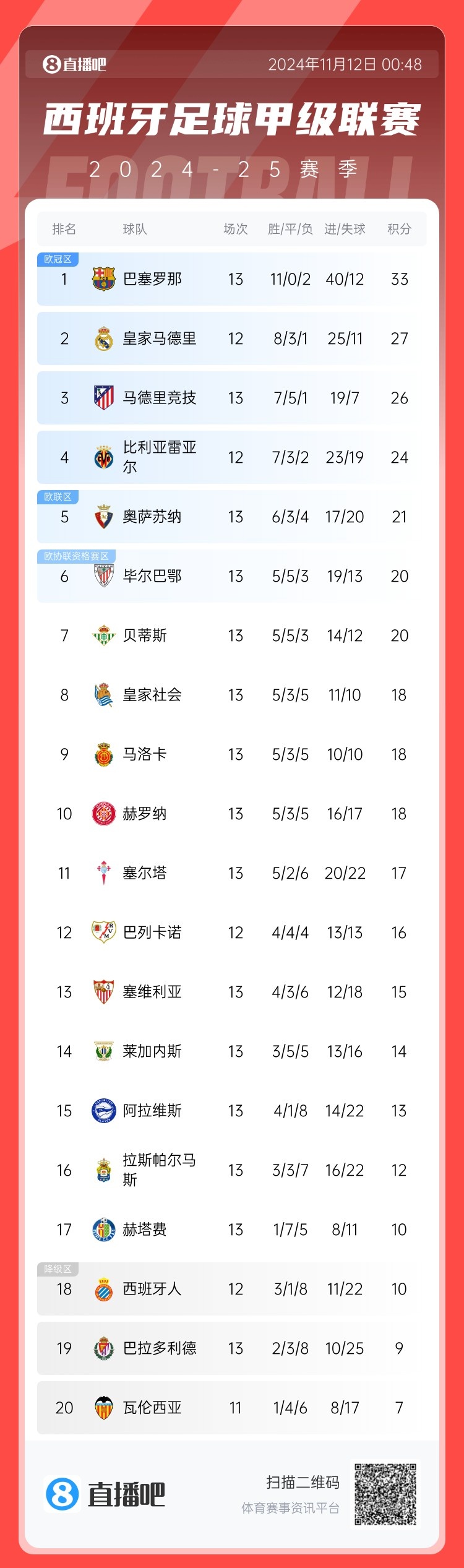皇马主场大胜赫塔菲，继续领跑积分榜